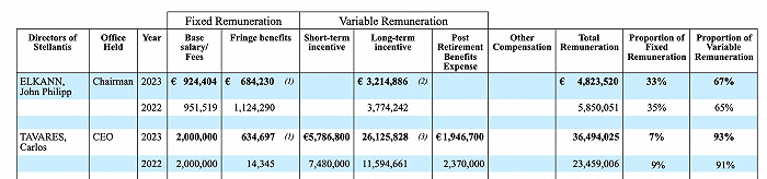Stellantis首席执行官2023年总薪酬为3650万欧元
