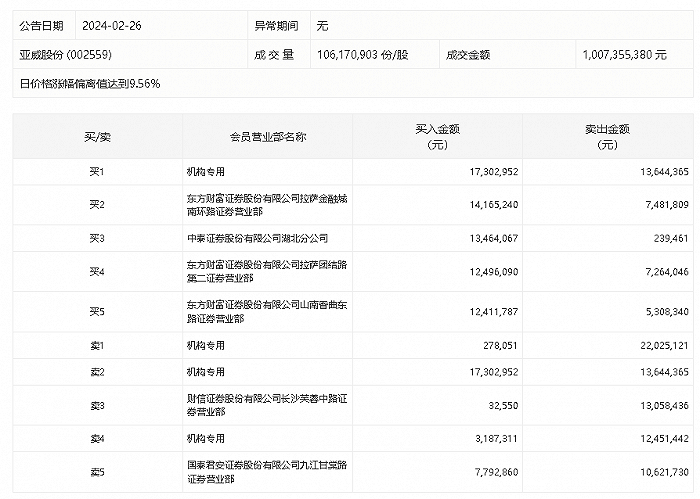 龙虎榜丨亚威股份今日涨停，机构合计净卖出2735.26万元