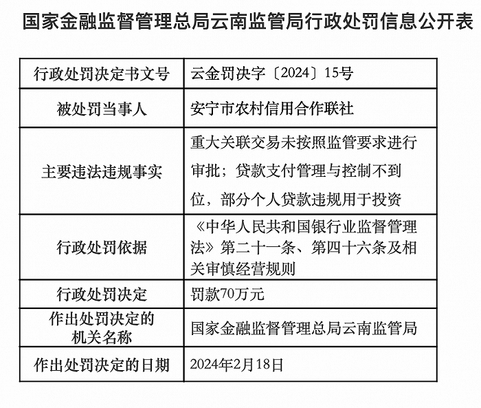 云南安宁市农信社被罚70万元：部分个人贷款违规用于投资