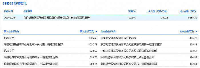 龙虎榜丨赛微微电今日涨停，机构合计净买入2208.16万元