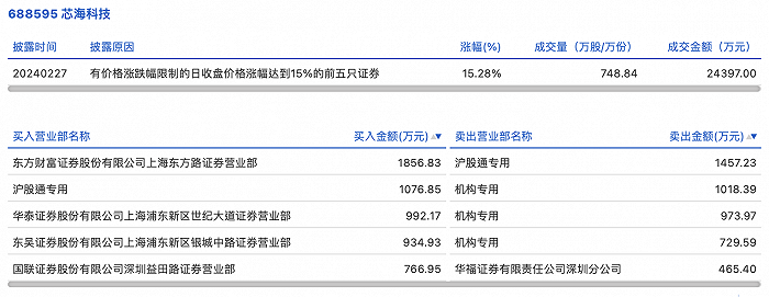 龙虎榜丨芯海科技今日涨15.28%，机构合计净卖出2721.95万元