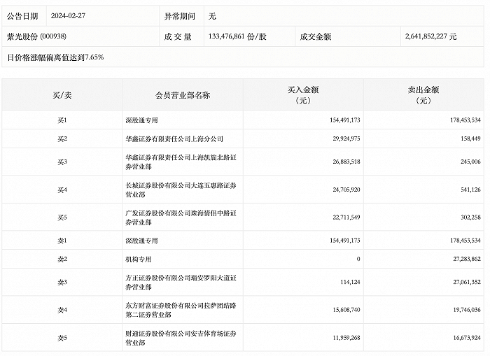 龙虎榜丨紫光股份今日涨停，机构合计净卖出2728.39万元