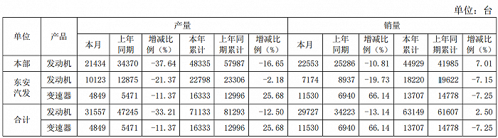东安动力：前2月发动机销量6.31万台，同比增长2.5%