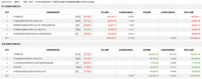 龙虎榜 | 工业富联今日涨3.32%，机构合计净卖出1.08亿元