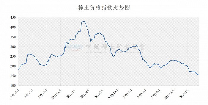 中国稀土行业协会：今日稀土价格指数较上周五下跌0.6点