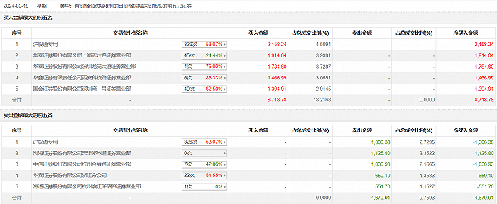 龙虎榜 | 卓朗科技今日涨2.15%，沪股通买入2158.24万元并卖出1306.38万元