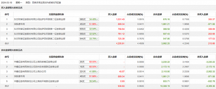 龙虎榜 | 固高科技今日涨5.79%，知名游资炒股养家净卖出932.78万元