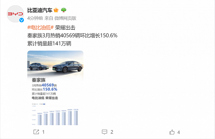 比亚迪：秦家族3月热销4.06万辆，环比增长150.6%