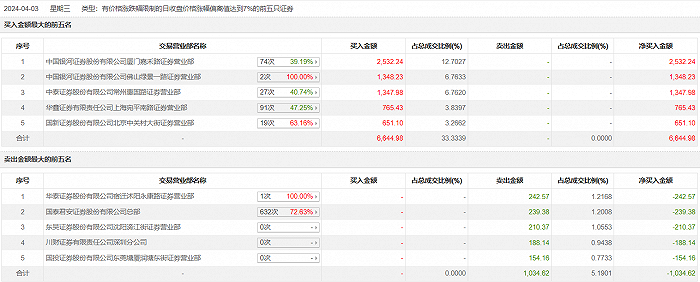 龙虎榜 | 鑫科材料今日涨停，知名游资炒股养家净买入765.43万元