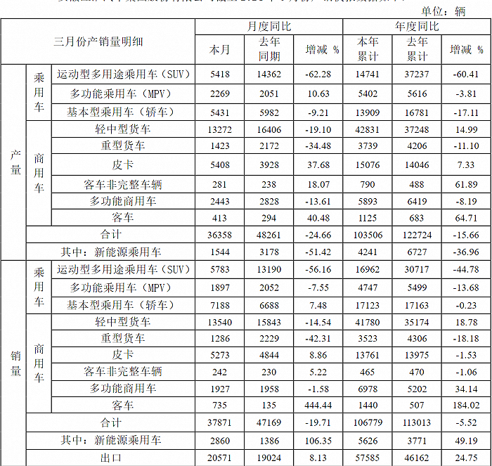 江淮汽车：第一季度销量10.68万辆，同比下滑5.52%