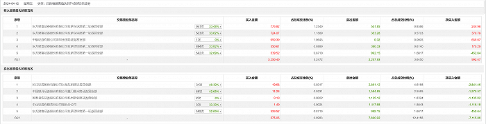 龙虎榜丨世嘉科技今日跌停，中国银河证券厦门嘉禾路证券营业部卖出1584.85万元