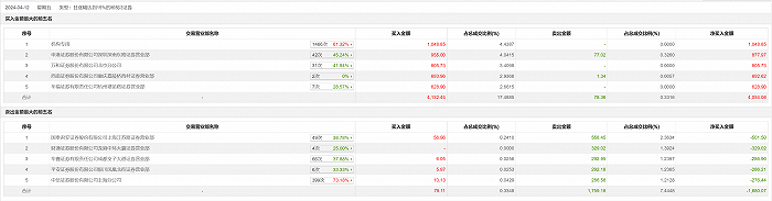 龙虎榜丨正丹股份今日涨停，知名游资章盟主卖出558.45万元