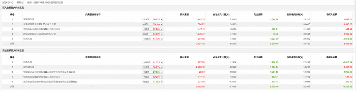龙虎榜丨德福科技今日跌6.9%，中国银河证券北京中关村大街证券营业部卖出1284.53万元