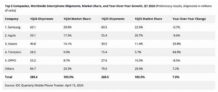 IDC：苹果一季度全球手机出货量同比下降9.6%