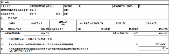 小米集团：今日斥资约4783.3万港元回购300万股公司股份