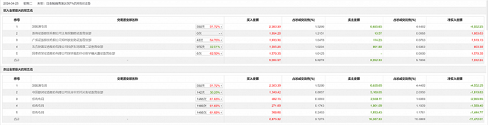 龙虎榜丨万安科技今日涨停，中国银河证券北京中关村大街证券营业部卖出3169.05万元