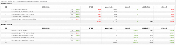 龙虎榜丨兴业股份今日跌停，知名游资章盟主买入812.58万元