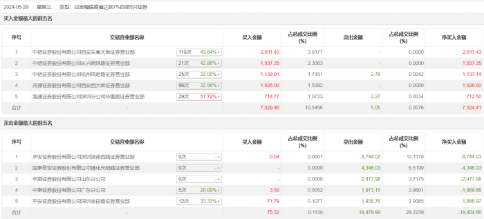龙虎榜 | 利源股份今日涨停，知名游资方新侠买入2611.43万元