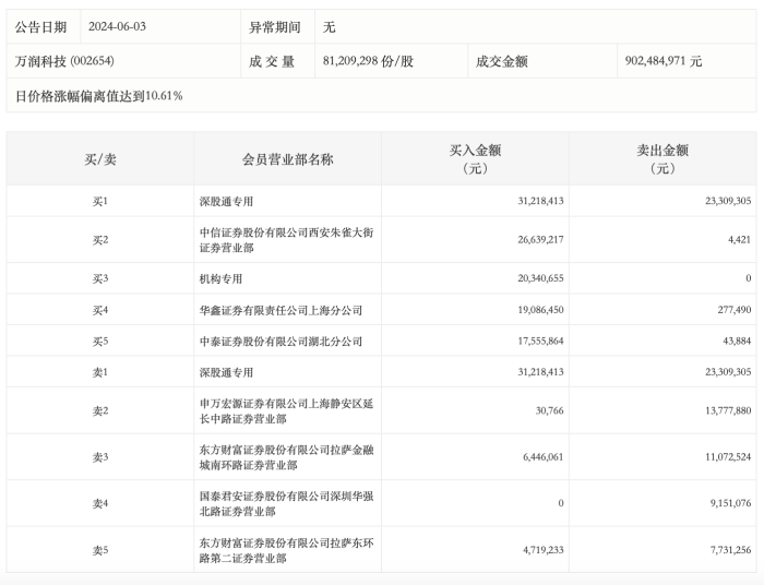 龙虎榜丨万润科技今日涨停，知名游资方新侠净买入2663.48万元