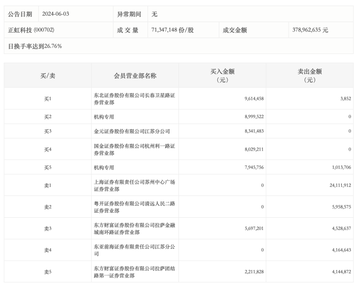 龙虎榜丨正虹科技今日涨停，机构合计净买入1593.16万元