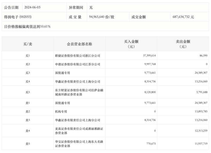 龙虎榜丨得润电子今日涨停，机构合计净卖出1389.38万元