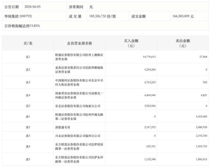 龙虎榜丨华闻集团今日涨停，上榜营业部合计净买入2297.72万元