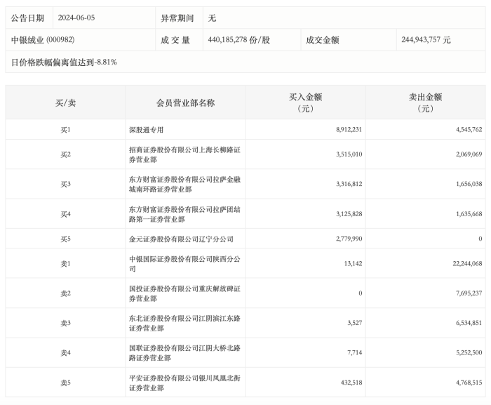 龙虎榜丨中银绒业今日跌停，上榜营业部合计净卖出3429.49万元