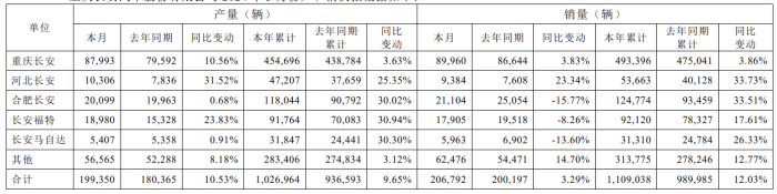 长安汽车：前5月销量110.90万辆，同比增长12.03%