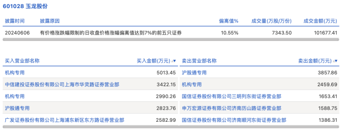 龙虎榜丨玉龙股份今日涨停，机构合计净买入5544.02万元