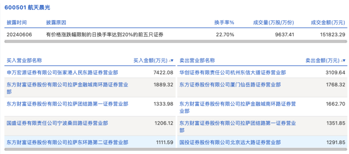 龙虎榜丨航天晨光今日涨4.36%，知名游资宁波桑田路净买入1206.12万元
