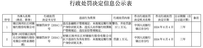 镇江润州长江村镇银行因违反征信管理规定等被罚57.1万
