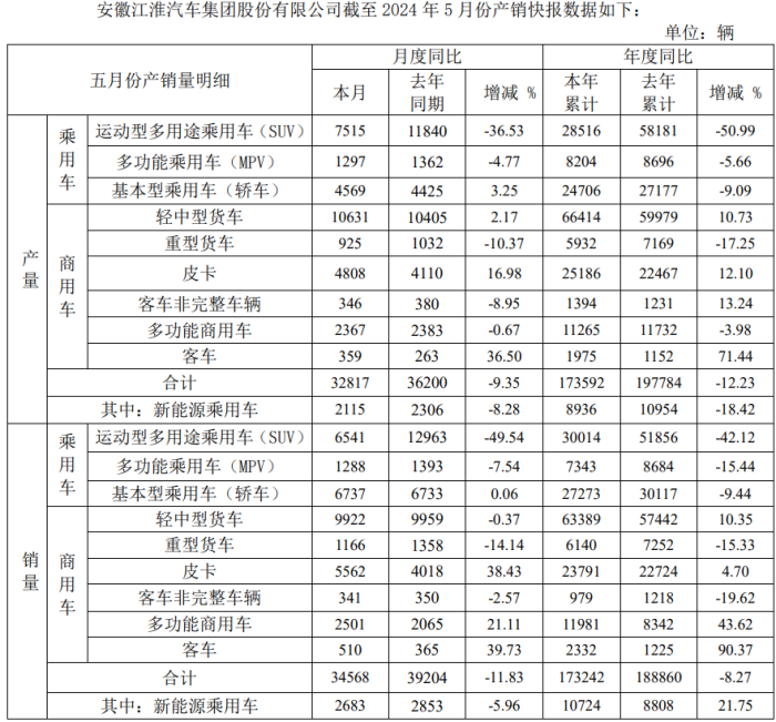 江淮汽车：前5月销量17.32万辆，同比下降8.27%