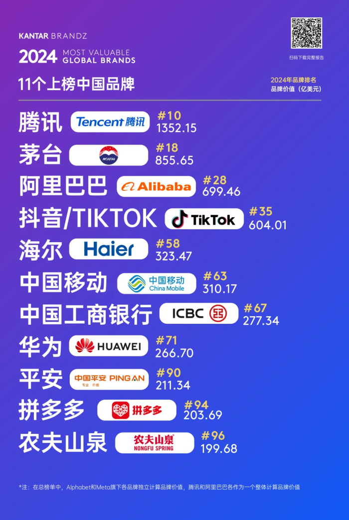 凯度发布最具价值全球品牌100强榜单：苹果成首个万亿品牌，11个中国品牌上榜