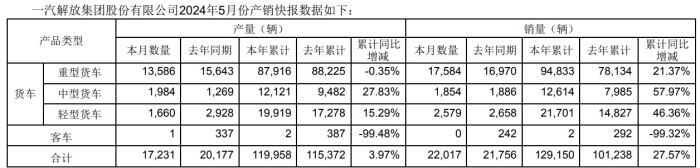 一汽解放：前5月销量12.92万辆，同比增长27.57%