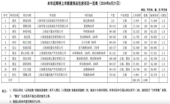 上海：近期将上市11个新建商品住房项目，共1680套房源