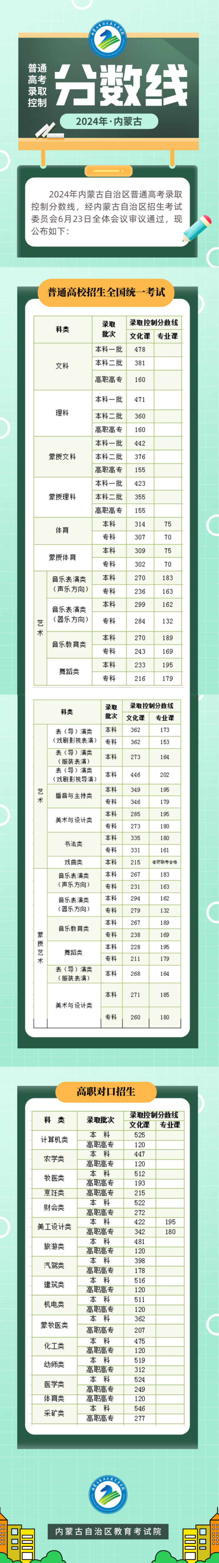 内蒙古2024高考分数线公布