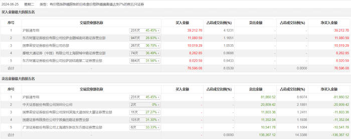 龙虎榜 | 赛力斯今日放量跌停，沪股通买入3.92亿元并卖出8.19亿元