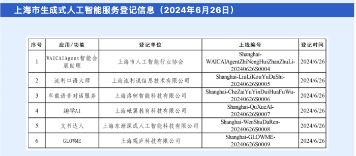 上海市新增6款已完成登记的生成式人工智能服务