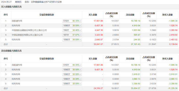 龙虎榜 | 海信家电今日跌9.14%，深股通买入1.79亿元并卖出1.98亿元