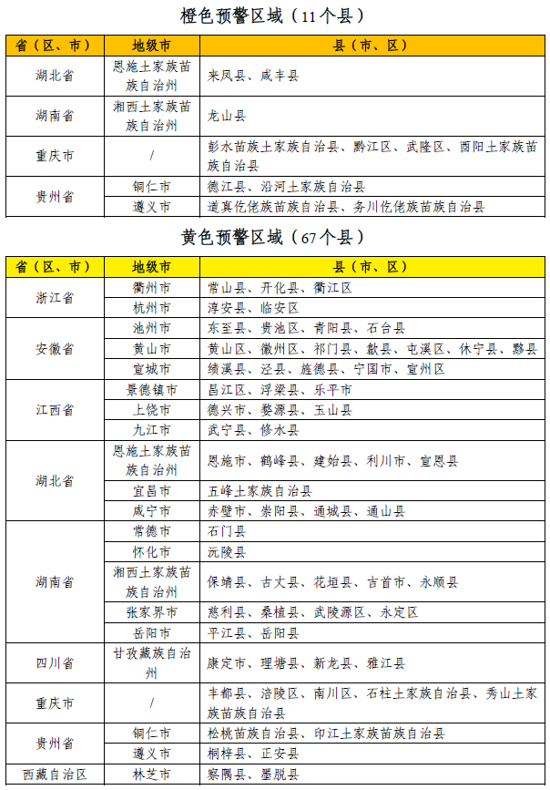 橙色山洪灾害气象预警：湖北、湖南、重庆、贵州局地发生山洪灾害可能性大
