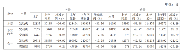 东安动力：6月变速器销量3348台，同比大增479.24%